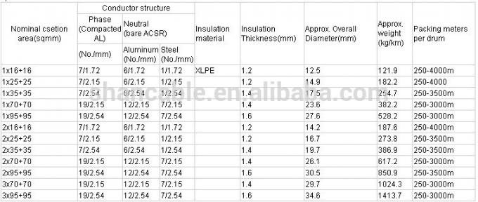 Μονωμένο 1kV Al καλώδιο καλωδίων πτώσης υπηρεσιών χαμηλής τάσης αγωγών LDPE/HDPE/XLPE ABC